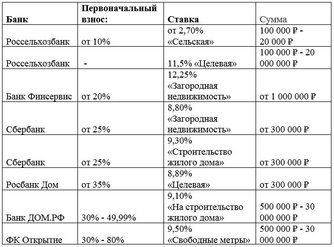 Процентная ставка по ипотеке