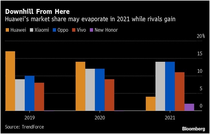 Источник: TrendForce via Bloomberg