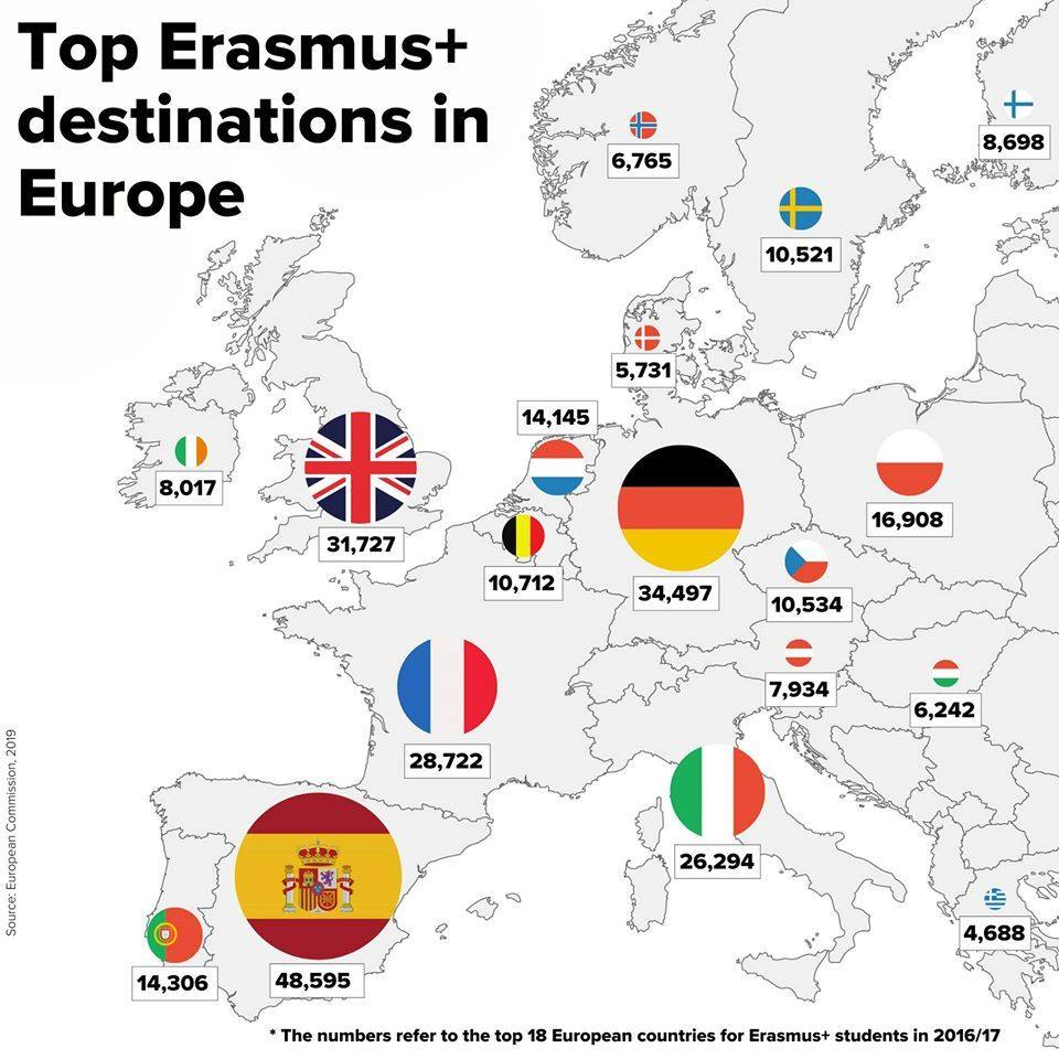 Самые часто посещаемые для учебы по программе Erasmus страны Европы  - в топе Испания, Германия, Италия, Франция и Великобритания.