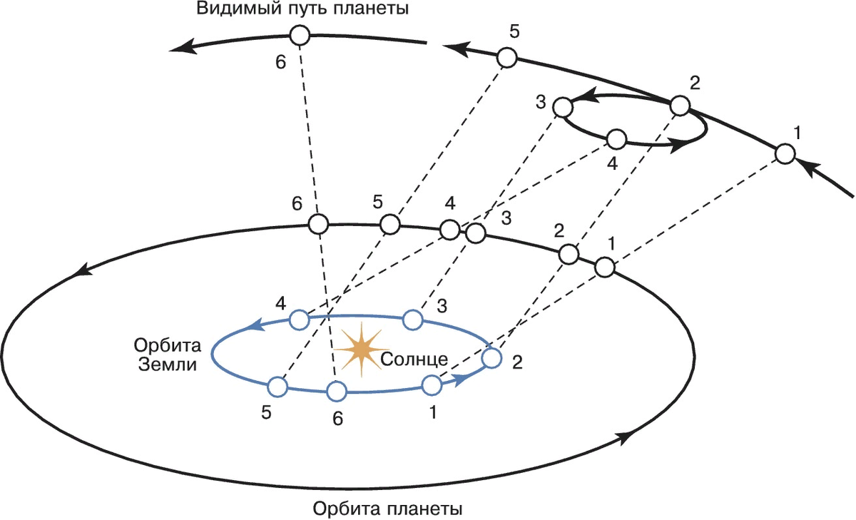 Передвижение по земле. Петлеобразное движение планет Коперник. Ретроградный Меркурий схема. Петлеобразное движение планет схема. Схема движения солнца по эклиптике.