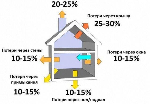 Как выровнять температуру в двухэтажном доме