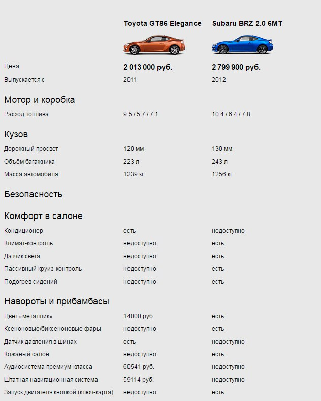 Один автомобиль на две компании. Почему Subaru BRZ и Toyota GT86 так похожи?