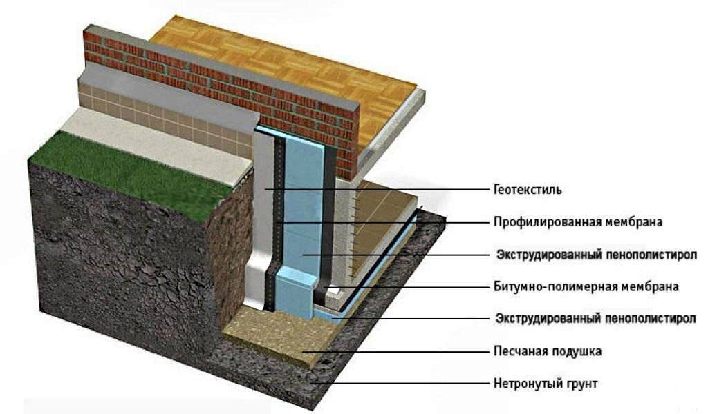 Мембрана для гидроизоляции подвала