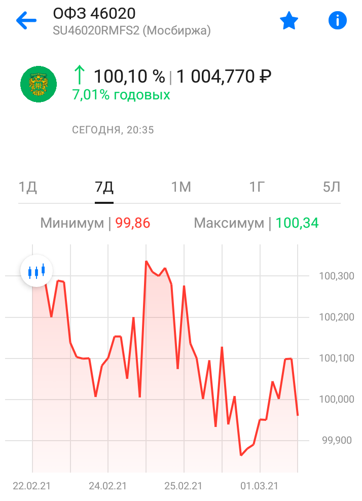График цены облигации ОФЗ-46020 за 7 дней из приложения ВТБ Мои инвестиции