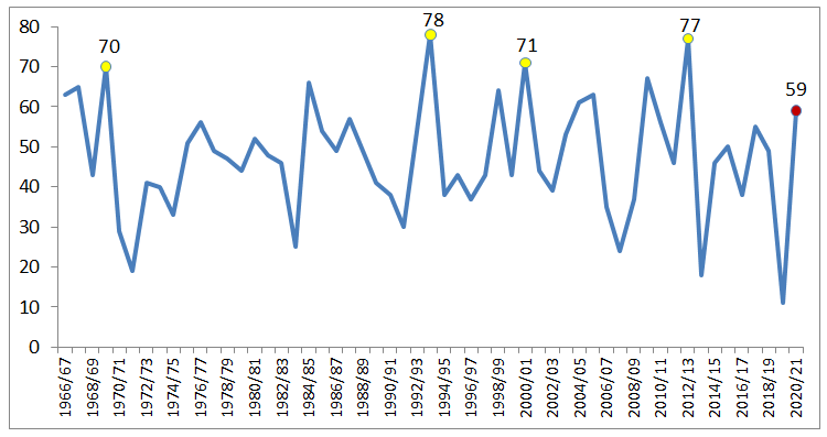 Максимальная высота снежного покрова (см) на станции ВДНХ в период 1966-2021 гг.