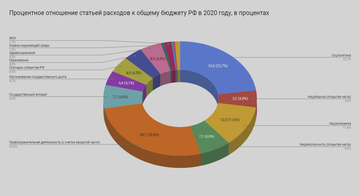 график расходов российского бюджета