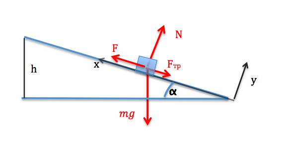 Пологая  наклонная плоскость