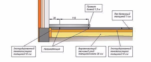 Заливка бетонного пола по грунту