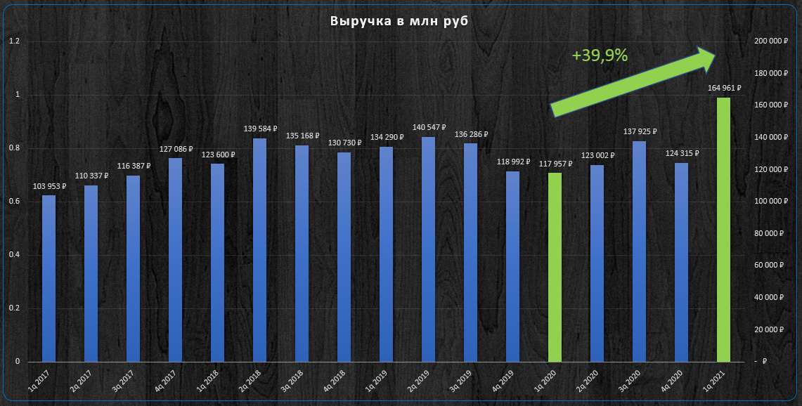 Динамика квартальной выручки.