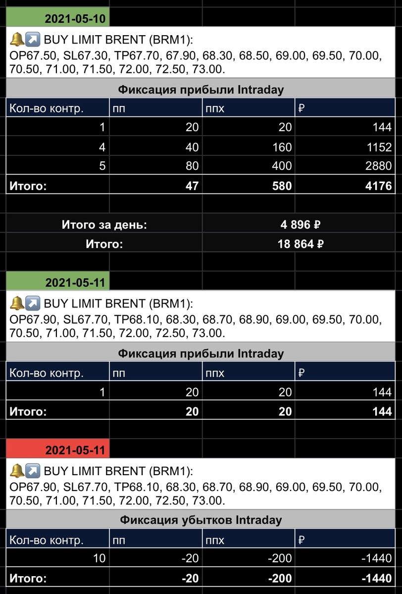 Сделки с 10.05.2021 по 14.05.2021.