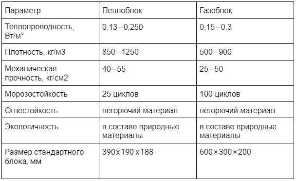 Таблица сравнения газобетона и пеплобетона