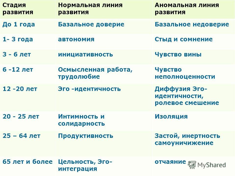 Теория развития личности. Теория развития личности по э. Эриксону. Эрик Эриксон 8 стадий развития личности. Психосоциальные стадий развития по э.Эриксону. Восемь стадий психологического развития (по э. Эриксону).