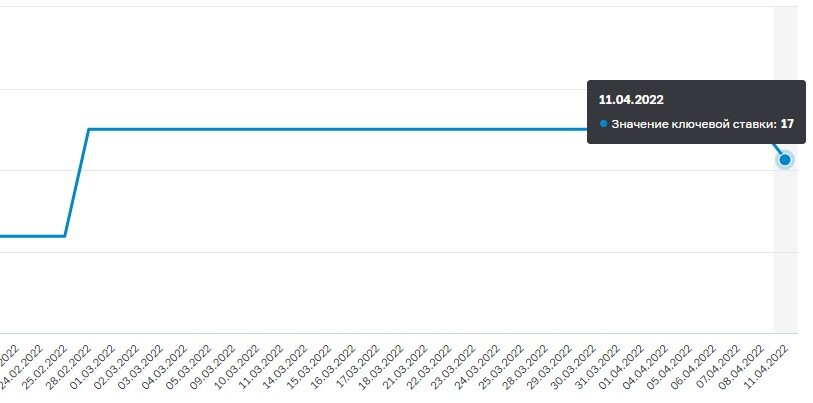 28 февраля ключевую ставку повысили до 20%, с 11 апреля снизили до 17%. Источник: сайт ЦБ РФ