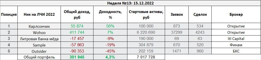 Заключительные итоги соревнований