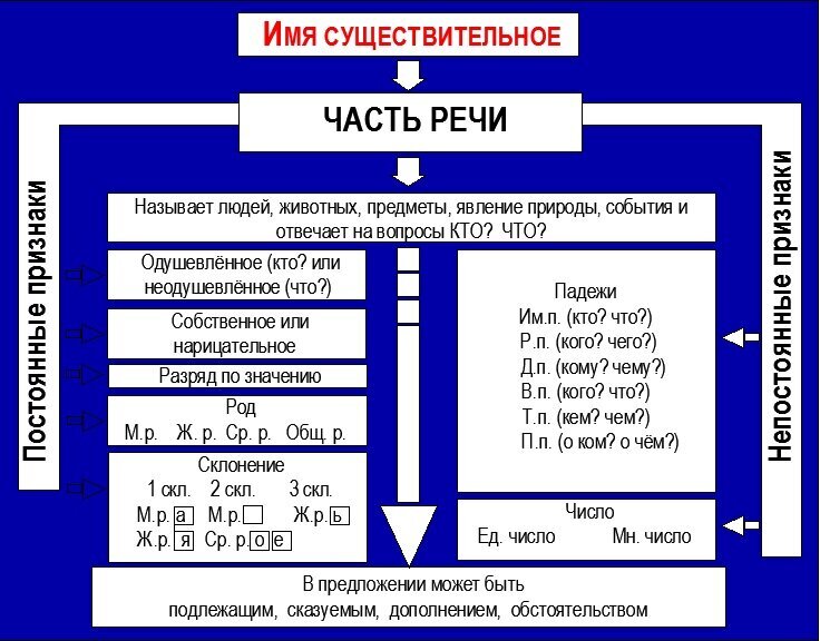 12. Тема 9. Морфология. Части речи. Основные сведения.