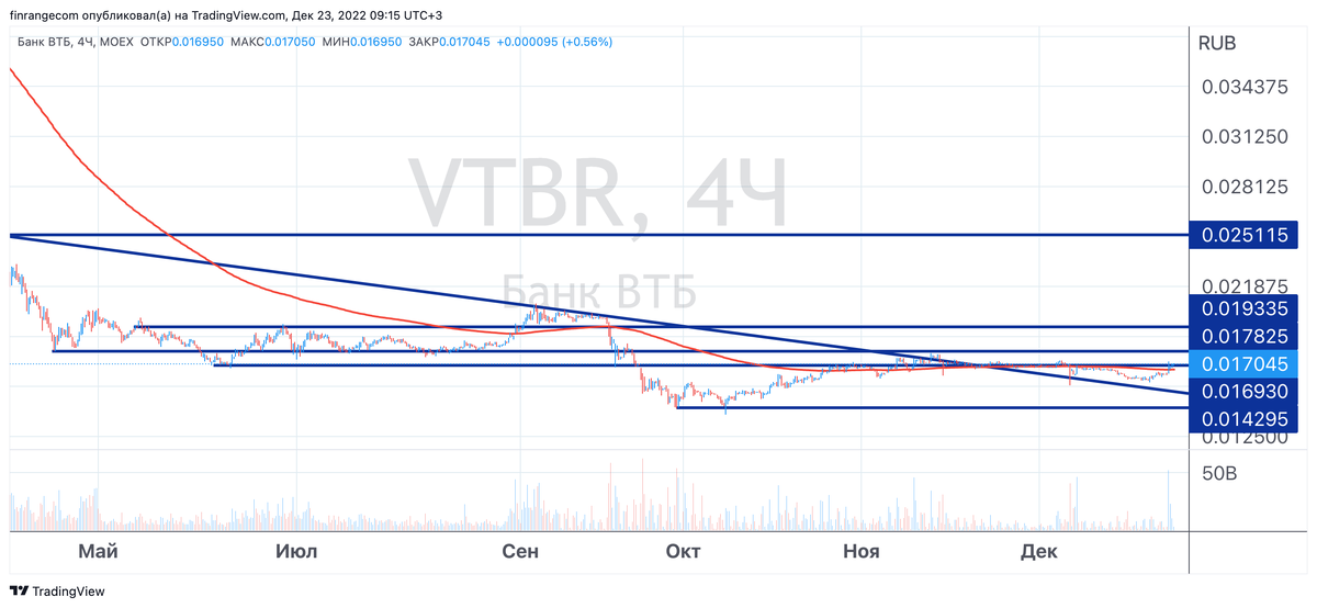 Почему растет втб. Почему растет втб