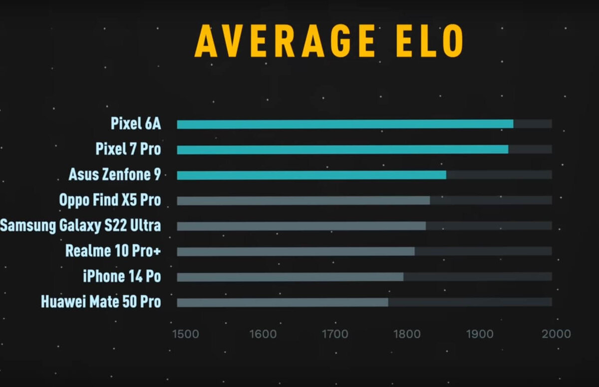    Бюджетный смартфон от Google оказался лучшим камерофоном нежели топовый iPhone