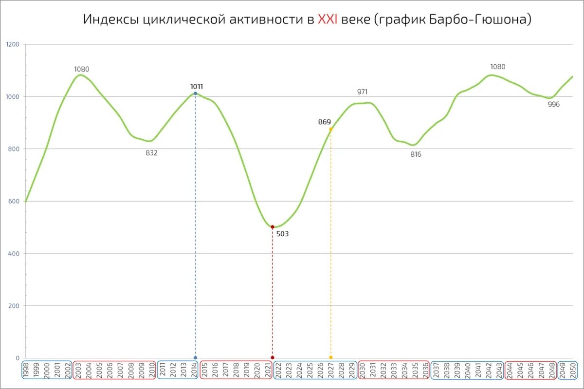 Фондовые 2023, рынки.