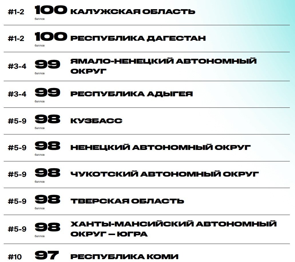 Рейтинг регионов по качеству работы с обращениями в соцсетях. Скриншот с сайта  Всероссийского межведомственного центра компетенций в сфере интернет-коммуникаций «Диалог» (составители рейтинга).  
