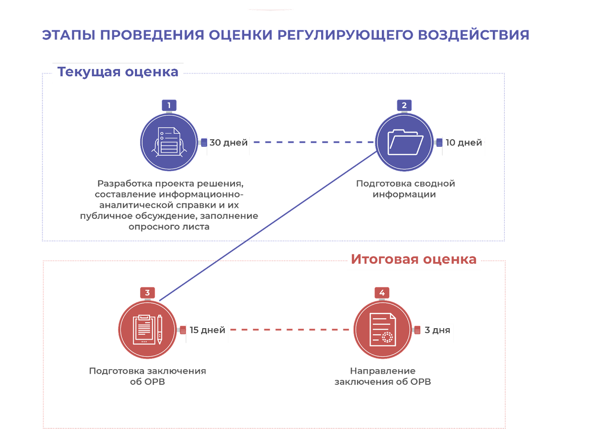 Этапы проведения оценки регулирующего воздействия