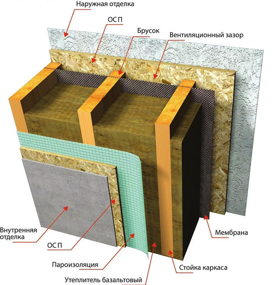 Утепление стен схема каркасника. Утепление стен схема каркасника. Пирог каркасной стены и пола. Схема утепления стен деревянного дома внутри. Каркасная стена с перекрестным утеплением.
