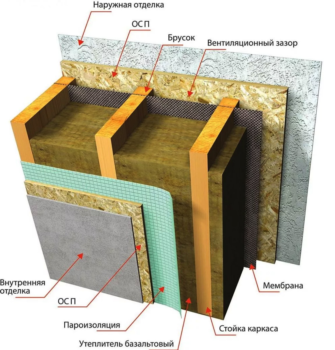 Пирог каркасной стены 200мм\. Пирог стены ОСБ утеплитель ОСБ. Пирог утепления каркасной наружной стены. Правильная схема утепления каркасной стены.