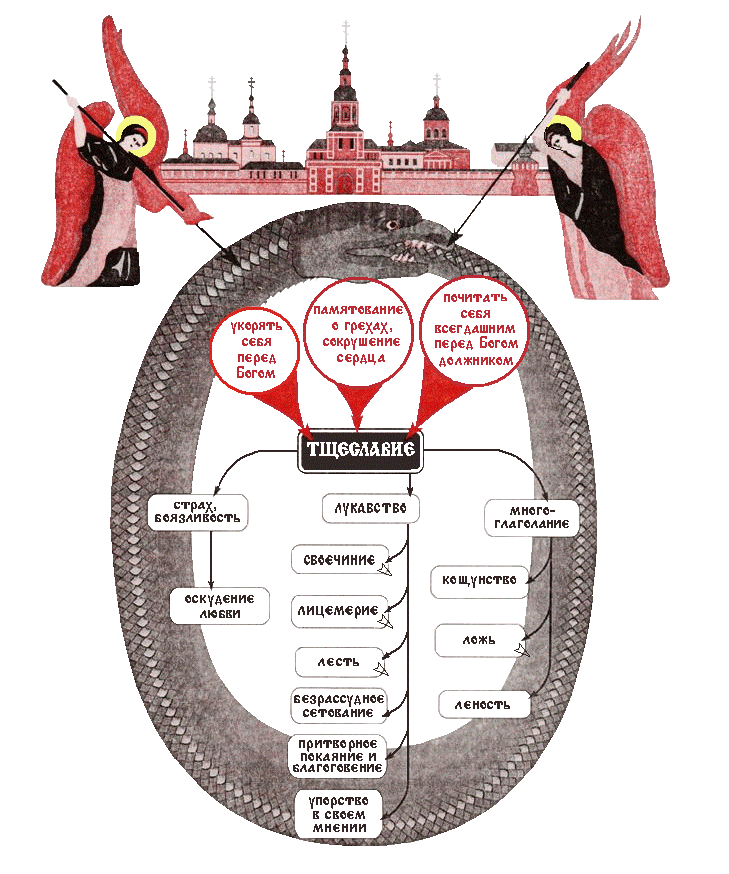 Карты грех в православии. Иоанн Лествичник схема страстей. Таблица грехов Иоанна Лествичника. Иоанн Лествичник страсти и борьба с ними. Греховные страсти и борьба с ними по учению Иоанна Лествичника.