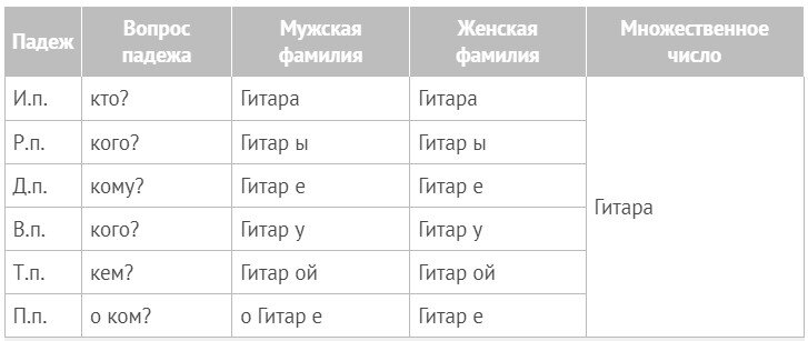 Слово фамилия в падежах