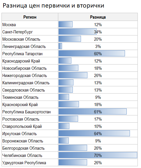 Цены квартир в Январе. Первичка вверх. Вторичка вниз.