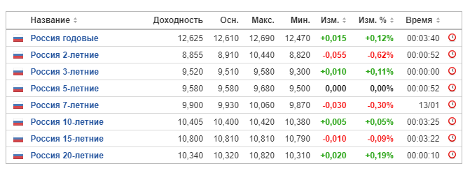 16 годовых от 1000000