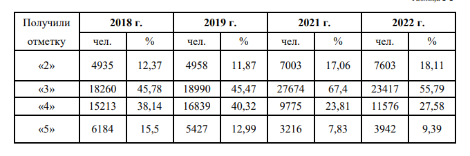 Динамика результатов ОГЭ по математике в 2018 - 2022 г.г. в Свердловской области.