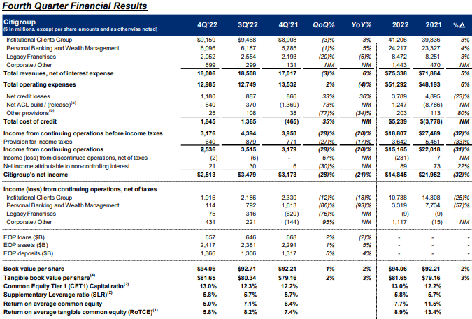 Финансовые результаты Citigroup за 4 квартал и полный 2022 год
