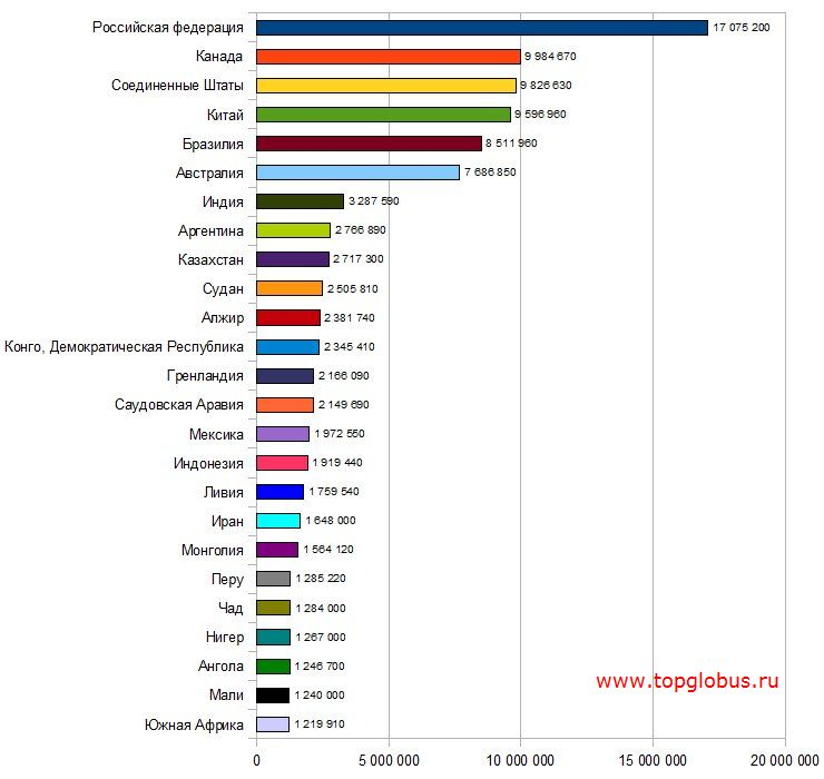 Какая по величине страна