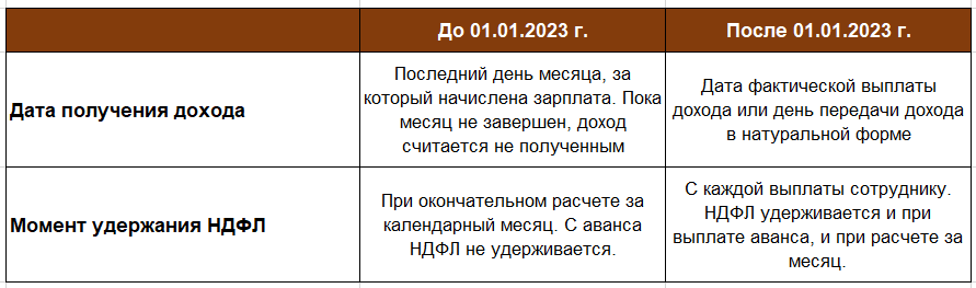 Дата дохода