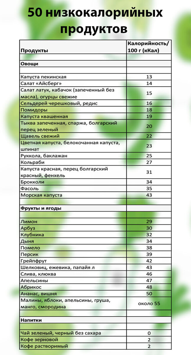 Жиросжигающие продукты: список для диеты, почему действуют, как употреблять