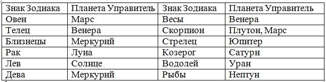 Эти данные таблицы вам понадобятся позже, для того чтобы узнать свою Карту Планетного Управления. 