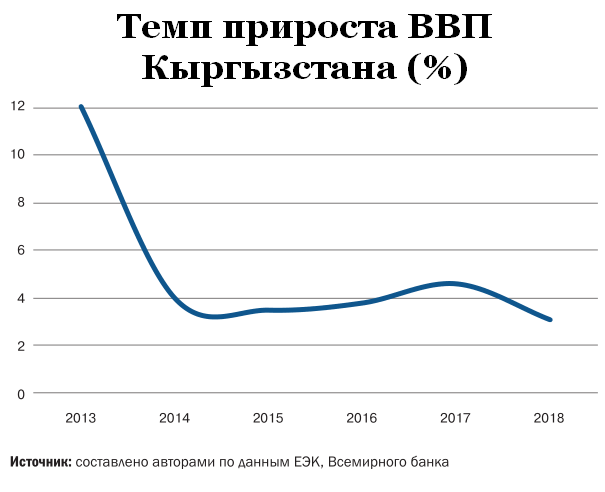 Ввп киргизии