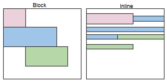 CSS display: block and display: inline