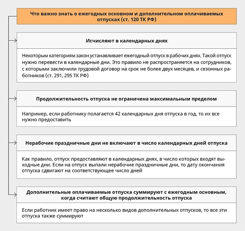 Какова продолжительность ежегодного оплачиваемого отпуска | Уголок  бухгалтера и аудитора | Дзен