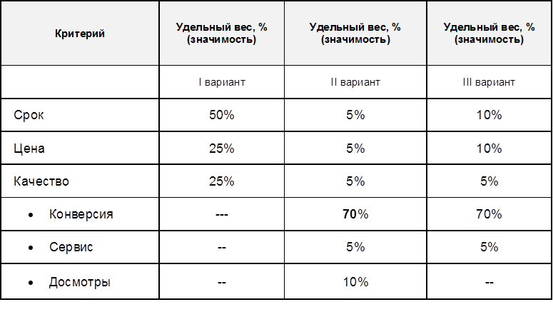 Варианты приоритетов и задач