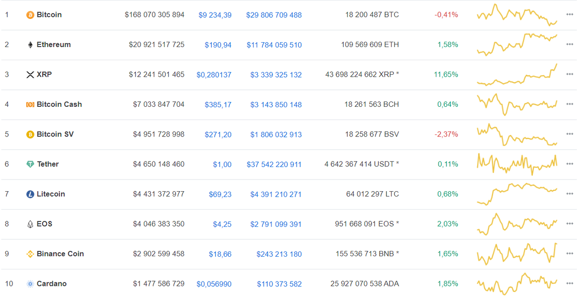 Данные: CoinMarketCap