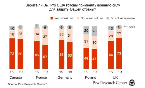  Верят ли страны НАТО в готовность США использовать силу для их защиты?
