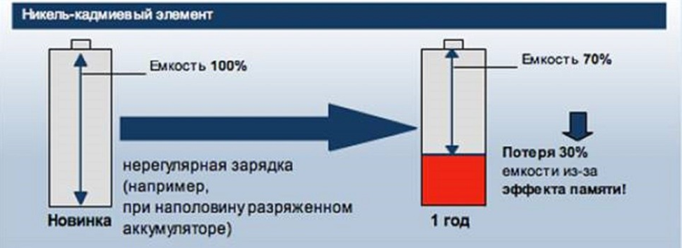 Рисунок 1. Схематическое представление влияния эффекта памяти на емкость аккумулятора