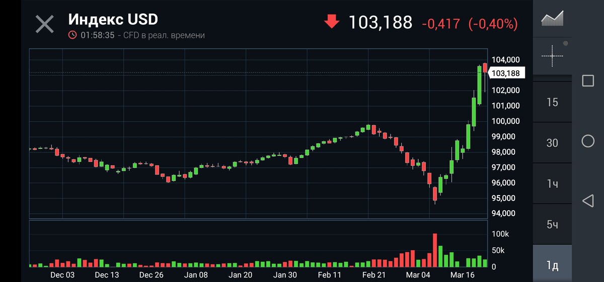 Индекс доллара. 