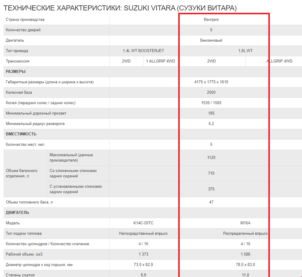Количество фреона сузуки. Сузуки Витара 2020 характеристики технические. Гранд Витара 2008 характеристики технические. Технические данные Сузуки Гранд Витара 2008 года. Сузуки Гранд Витара технические характеристики
