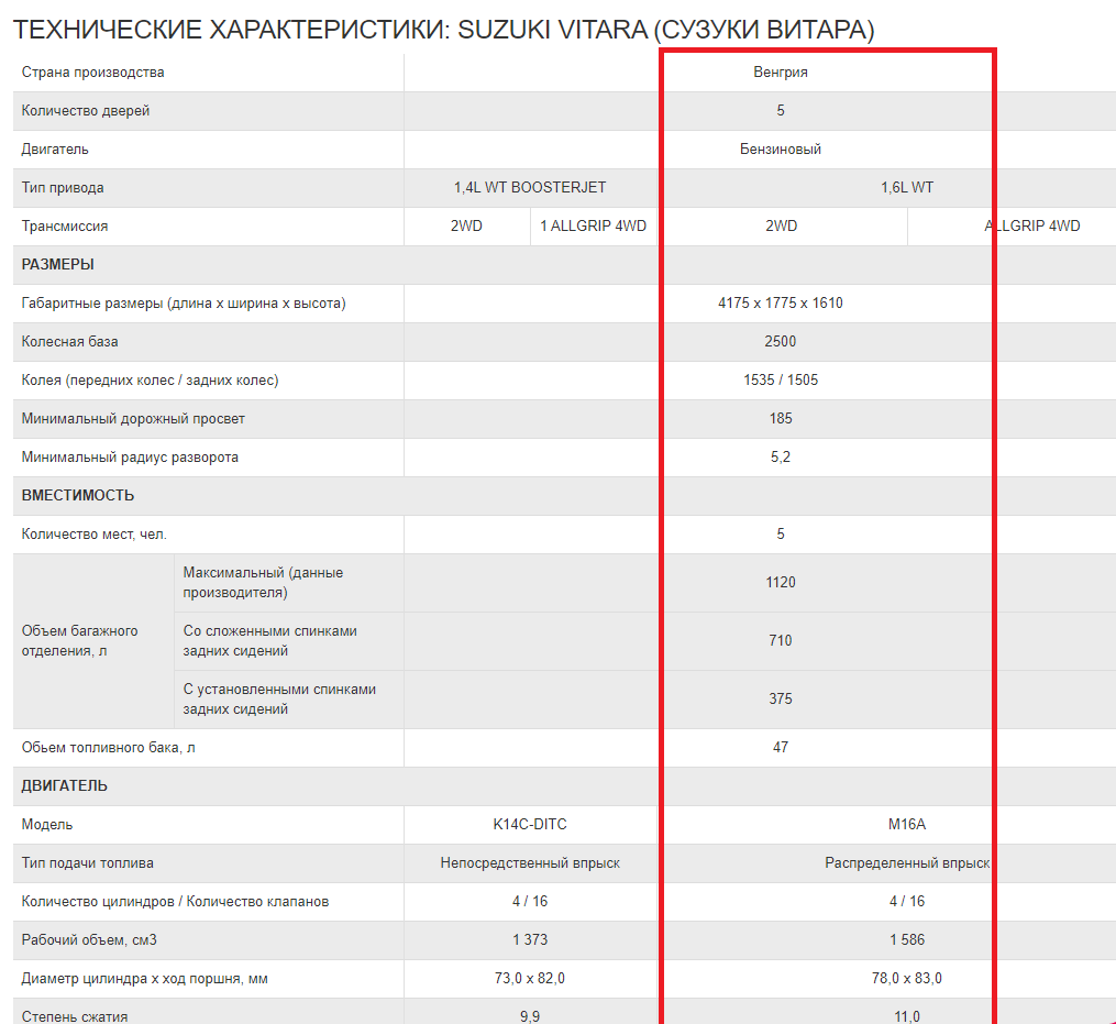 Сузуки характеристики. Сузуки Витара 2021 технические характеристики. Сузуки Гранд Витара технические характеристики. Технические данные Сузуки Гранд Витара 2008 года. Гранд Витара 2011 характеристики технические характеристики.