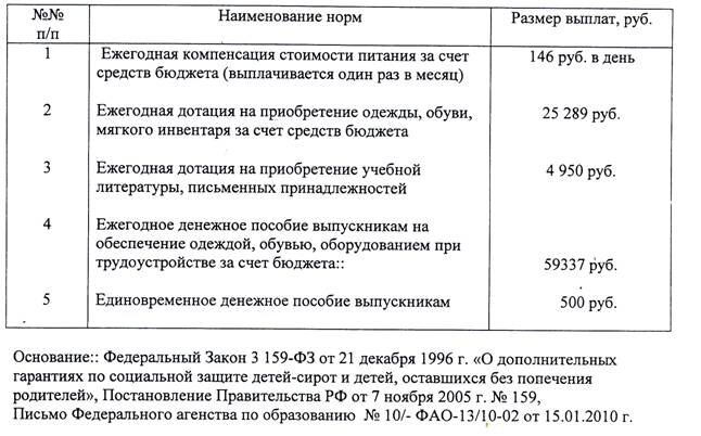 Перечень ежегодных выплат (индексация проводится ежегодно)