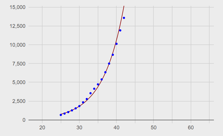 Сравнение с экспонентой. Общее количество случаев