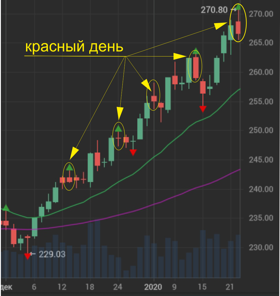 Красная свеча трейдинг. Красная свеча трейдинг