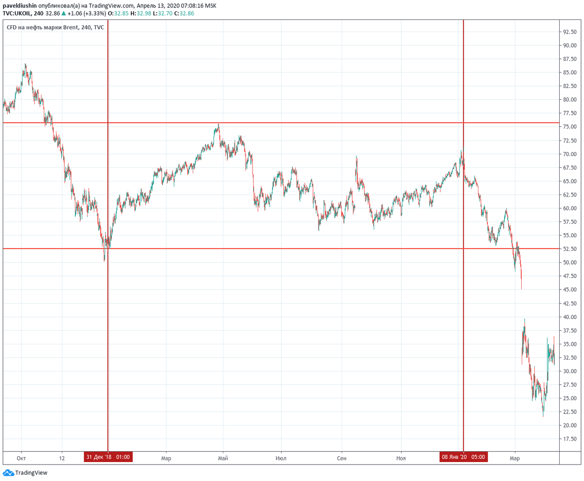 График Брент
